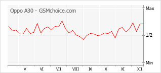 Popularity chart of Oppo A30