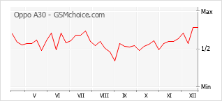 Gráfico de los cambios de popularidad Oppo A30