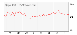 Le graphique de popularité de Oppo A30