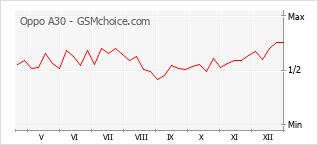 Grafico di modifiche della popolarità del telefono cellulare Oppo A30