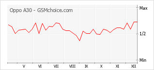 Populariteit van de telefoon: diagram Oppo A30