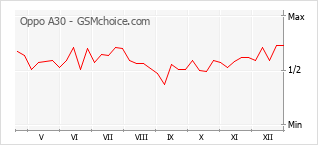 Traçar mudanças de populariedade do telemóvel Oppo A30