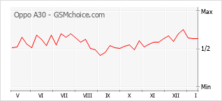 Диаграмма изменений популярности телефона Oppo A30