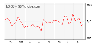 Gráfico de los cambios de popularidad LG G5