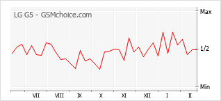 Populariteit van de telefoon: diagram LG G5