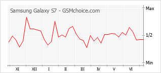 Popularity chart of Samsung Galaxy S7