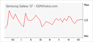 Gráfico de los cambios de popularidad Samsung Galaxy S7