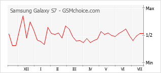 Grafico di modifiche della popolarità del telefono cellulare Samsung Galaxy S7