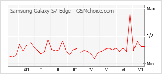 Popularity chart of Samsung Galaxy S7 Edge