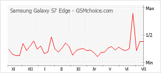 Gráfico de los cambios de popularidad Samsung Galaxy S7 Edge