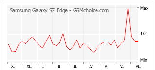 Grafico di modifiche della popolarità del telefono cellulare Samsung Galaxy S7 Edge