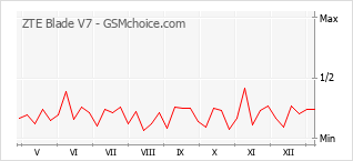 Diagramm der Poplularitätveränderungen von ZTE Blade V7
