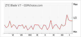 Grafico di modifiche della popolarità del telefono cellulare ZTE Blade V7