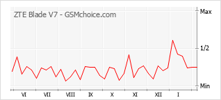 Traçar mudanças de populariedade do telemóvel ZTE Blade V7