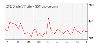 Diagramm der Poplularitätveränderungen von ZTE Blade V7 Lite