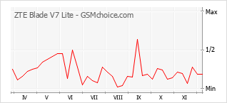 Gráfico de los cambios de popularidad ZTE Blade V7 Lite