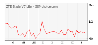 Grafico di modifiche della popolarità del telefono cellulare ZTE Blade V7 Lite