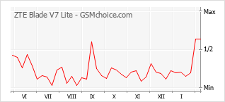 Populariteit van de telefoon: diagram ZTE Blade V7 Lite