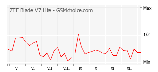Traçar mudanças de populariedade do telemóvel ZTE Blade V7 Lite