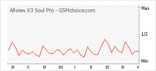 Popularity chart of Allview X3 Soul Pro
