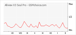 Grafico di modifiche della popolarità del telefono cellulare Allview X3 Soul Pro