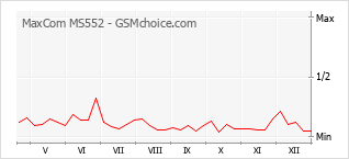 Popularity chart of MaxCom MS552