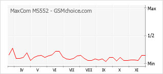 Gráfico de los cambios de popularidad MaxCom MS552