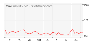 手機聲望改變圖表 MaxCom MS552
