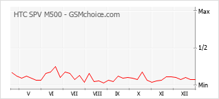 Grafico di modifiche della popolarità del telefono cellulare HTC SPV M500
