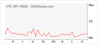 Populariteit van de telefoon: diagram HTC SPV M500