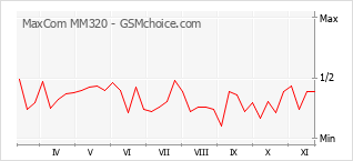 Diagramm der Poplularitätveränderungen von MaxCom MM320