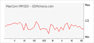 Gráfico de los cambios de popularidad MaxCom MM320