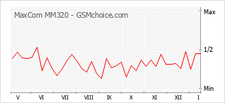 Populariteit van de telefoon: diagram MaxCom MM320