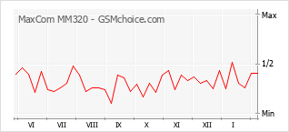 手機聲望改變圖表 MaxCom MM320