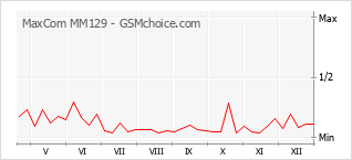Popularity chart of MaxCom MM129