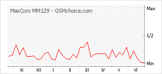 Gráfico de los cambios de popularidad MaxCom MM129