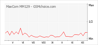 Le graphique de popularité de MaxCom MM129
