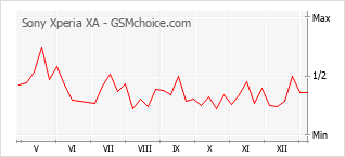 Grafico di modifiche della popolarità del telefono cellulare Sony Xperia XA