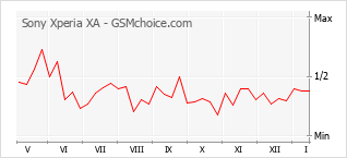 Populariteit van de telefoon: diagram Sony Xperia XA