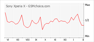 Grafico di modifiche della popolarità del telefono cellulare Sony Xperia X