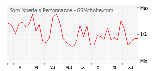 Diagramm der Poplularitätveränderungen von Sony Xperia X Performance
