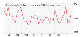 Gráfico de los cambios de popularidad Sony Xperia X Performance