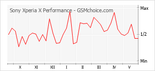 Le graphique de popularité de Sony Xperia X Performance