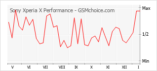 Populariteit van de telefoon: diagram Sony Xperia X Performance