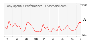 Traçar mudanças de populariedade do telemóvel Sony Xperia X Performance