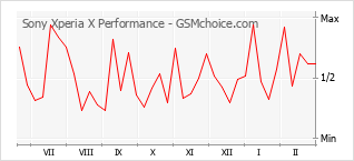 Диаграмма изменений популярности телефона Sony Xperia X Performance