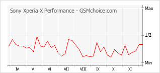 手机声望改变图表 Sony Xperia X Performance