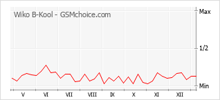 Диаграмма изменений популярности телефона Wiko B-Kool