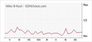 手机声望改变图表 Wiko B-Kool