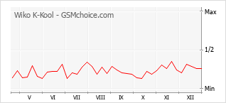 Diagramm der Poplularitätveränderungen von Wiko K-Kool